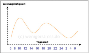 Biokurve der Leistungsfähigkeit